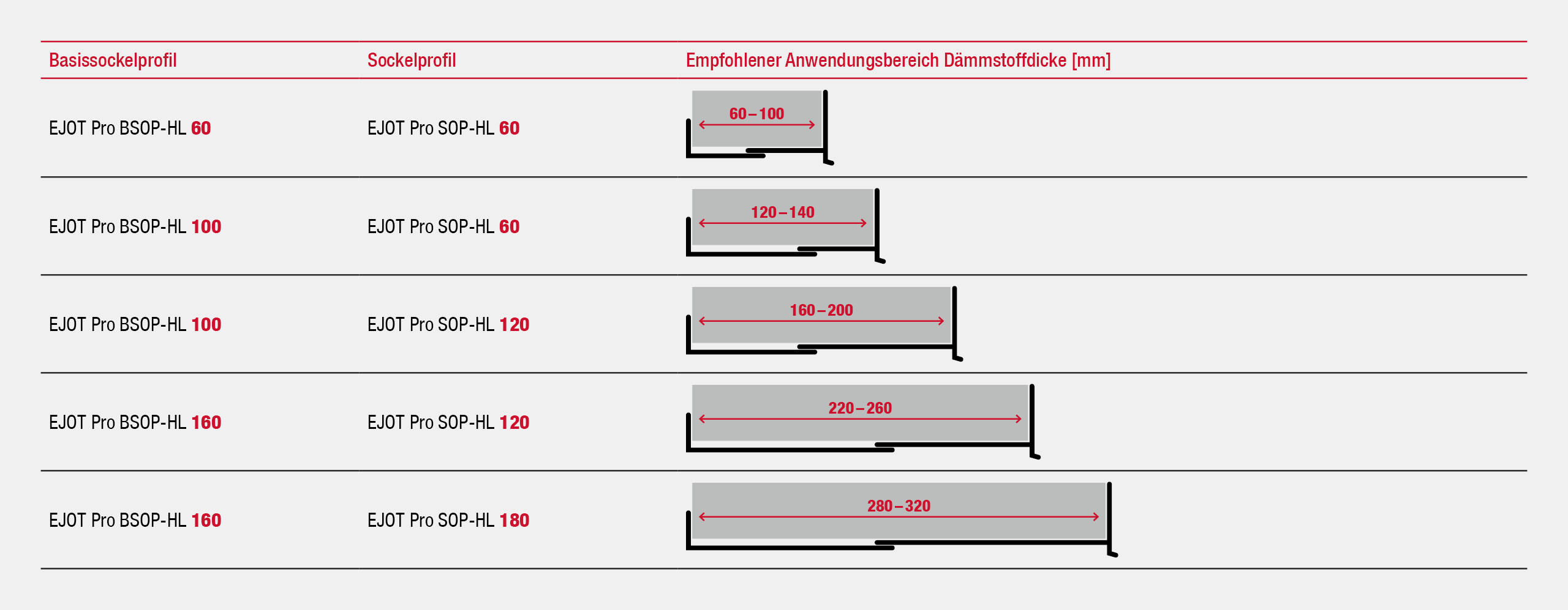 Fünf Produktkombinationen für alle Dämmstoffdicken