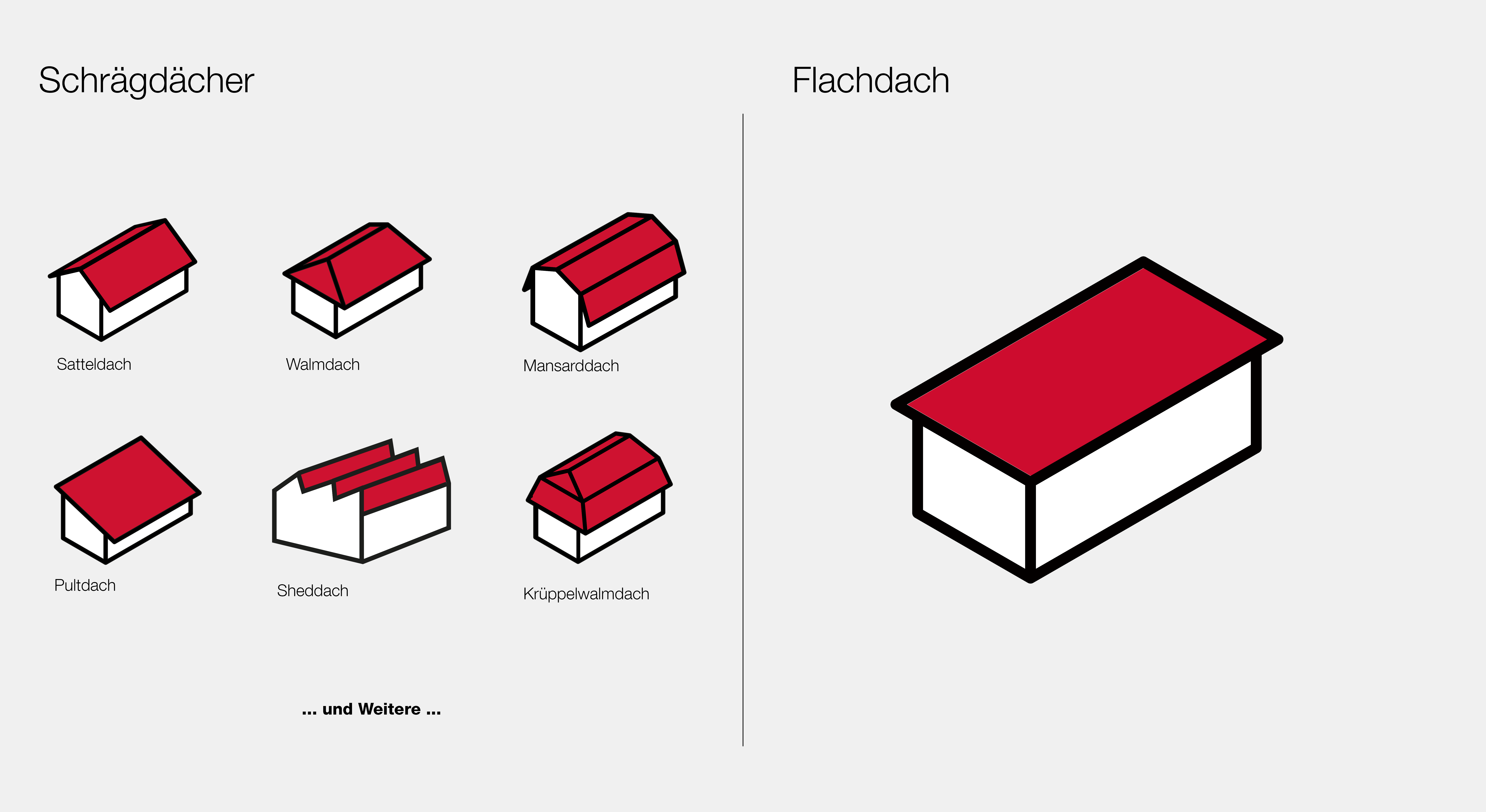 Verschiedenste Faktoren haben Auswirkungen auf die Wahl des optimalen Montagesystems. So muss zunächst geklärt werden, um welche Dachart es sich handelt. Hier unterscheidet man grundsätzlich zwischen Dächern mit Dachdeckung und Dächern mit Dachabdichtung.