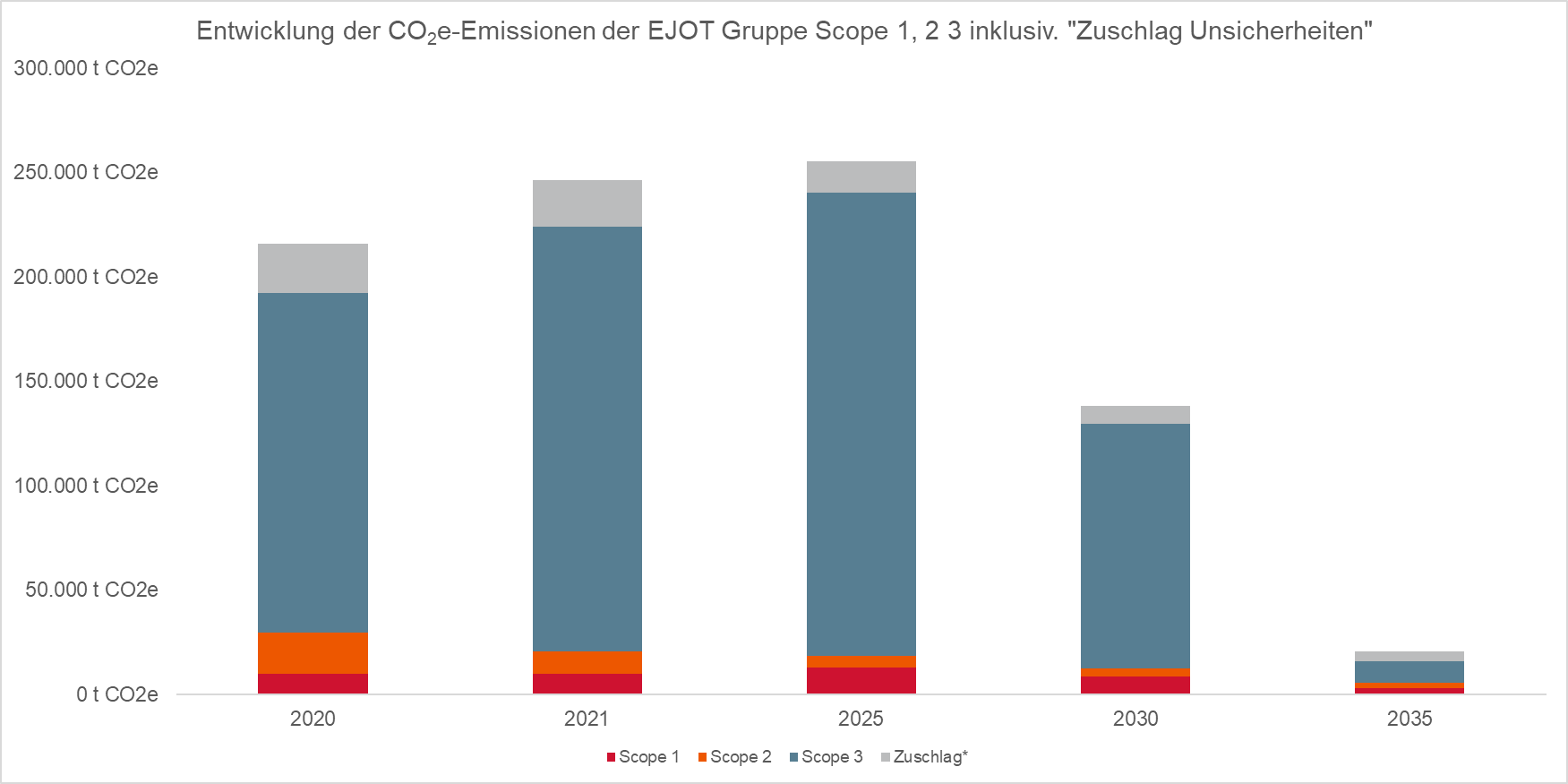 Entwicklung-CO2e-Emissionen-der-Gruppe.png