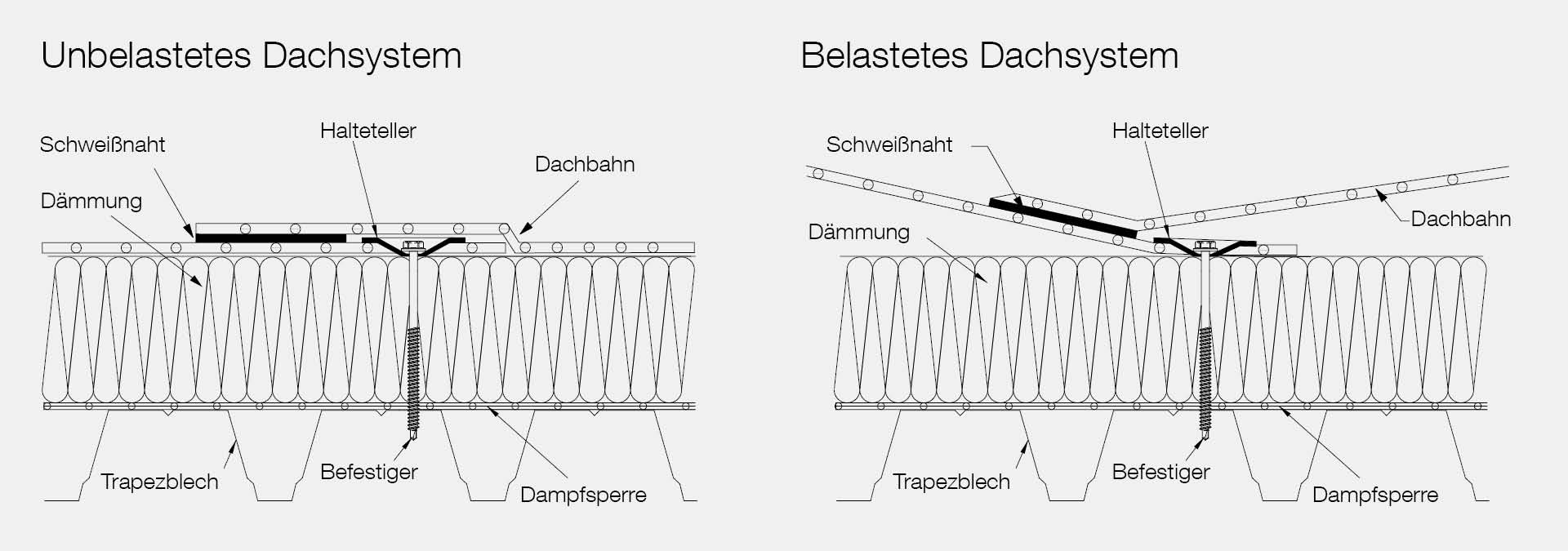 Flachdachseitenansicht: Belastet und unbelastet