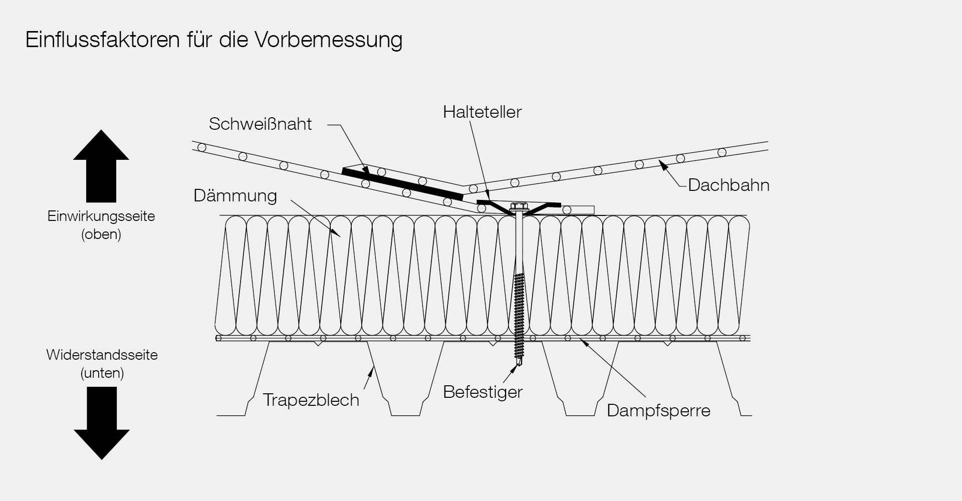 Einflussfaktoren für die Vorbemessung