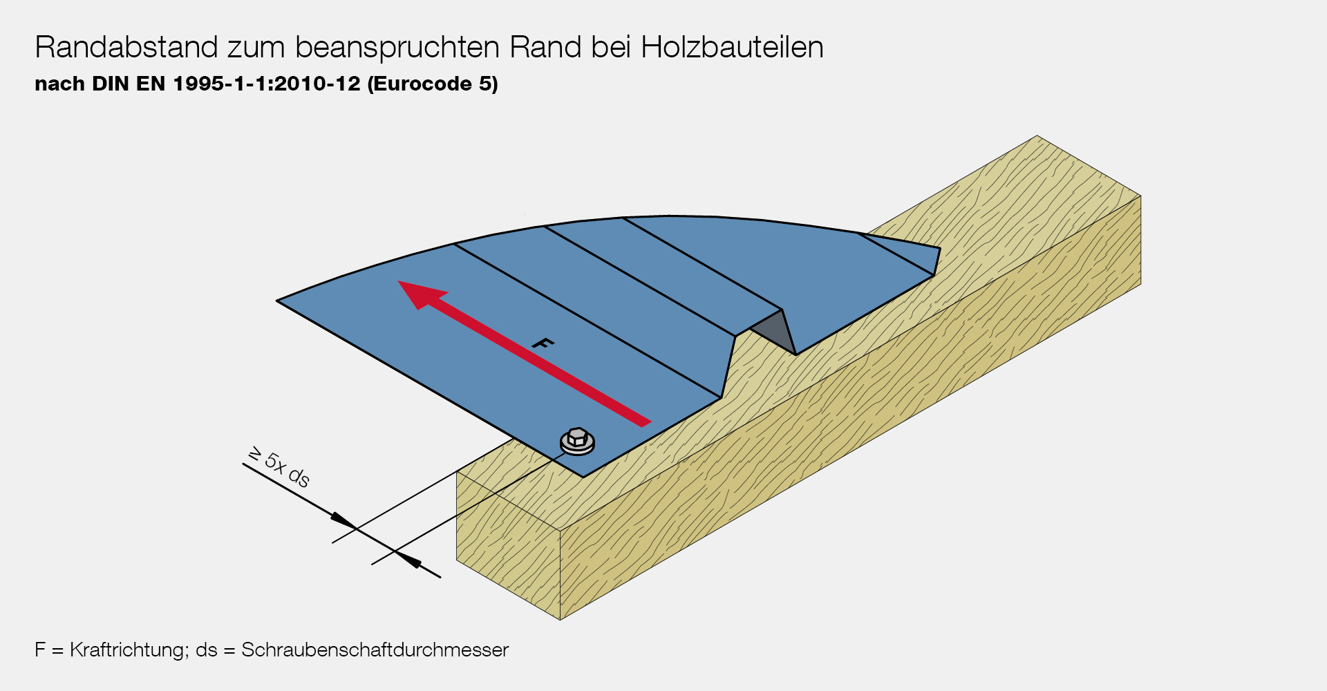 Randabstand zum beanspruchten Rand bei Holzbauteilen