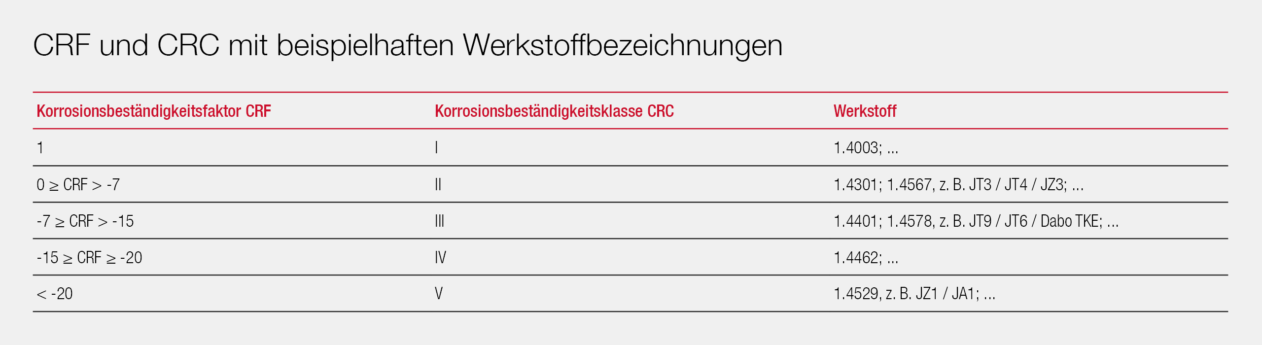 Tabelle CRF und CRC mit beispielhaften Werkzeugbezeichnungen