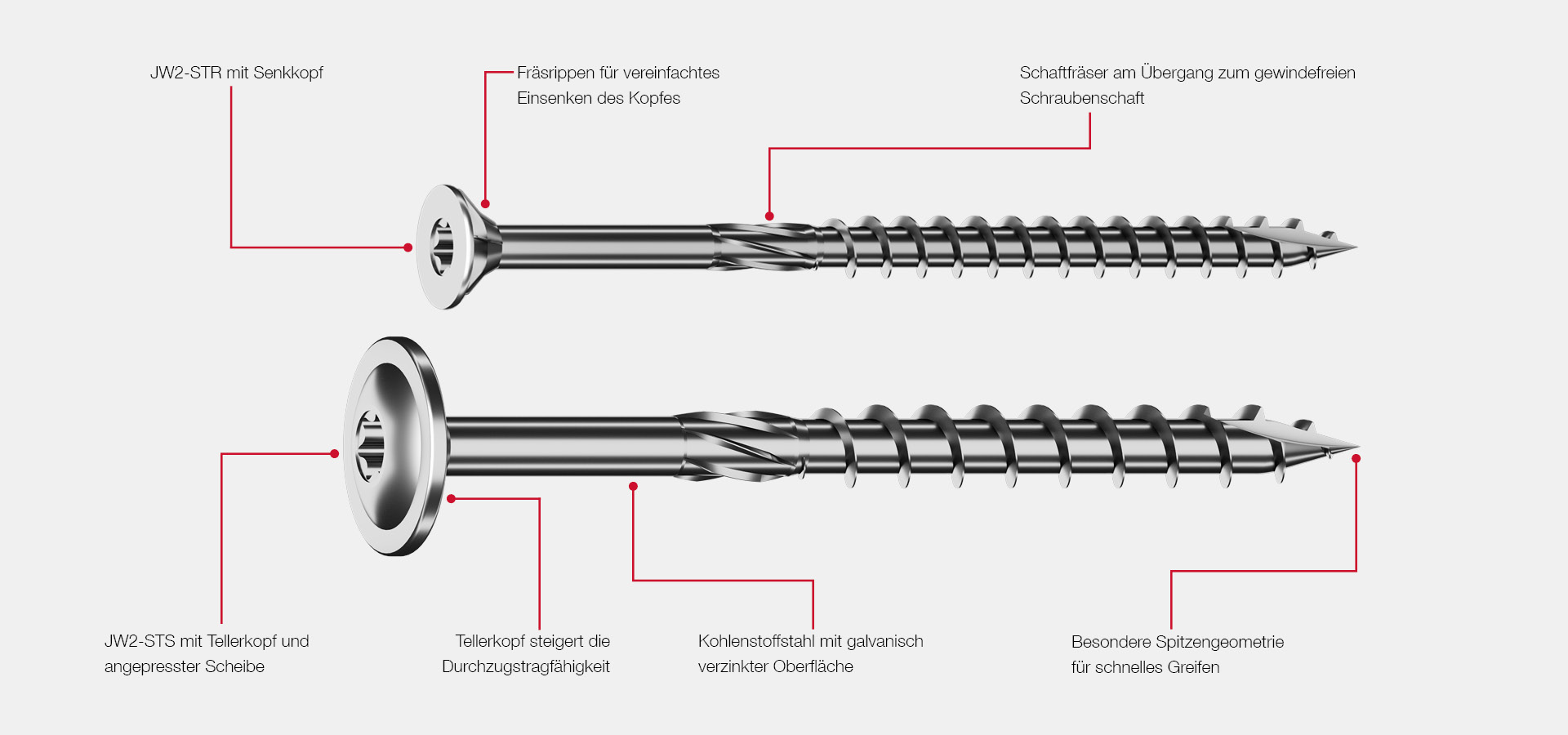 Features T-FAST® Holzschrauben