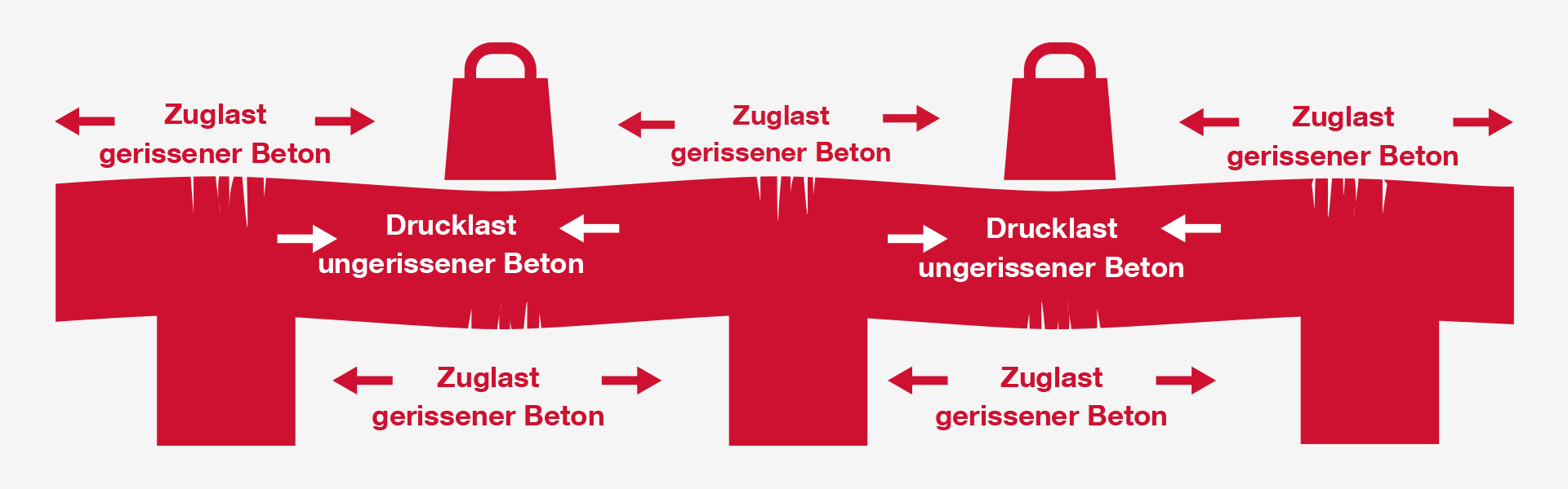 Bildliche Erklärung Gerissener Beton