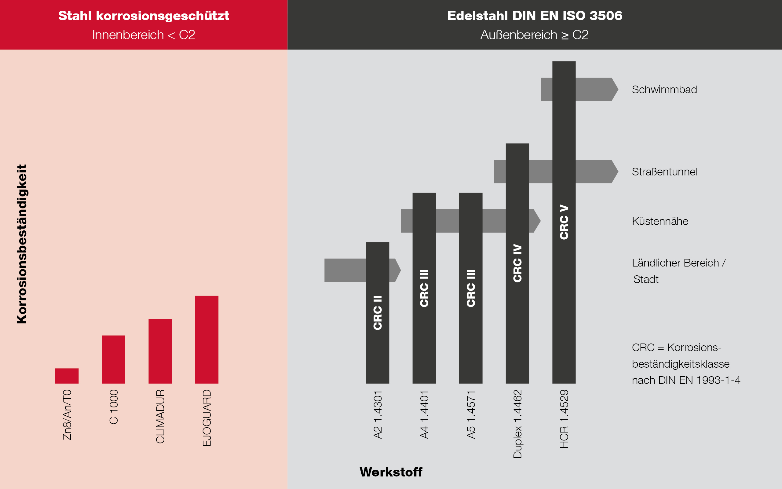 Abbildung: Schematische Werkstoffauswahl für unterschiedliche Umgebungsbedingungen