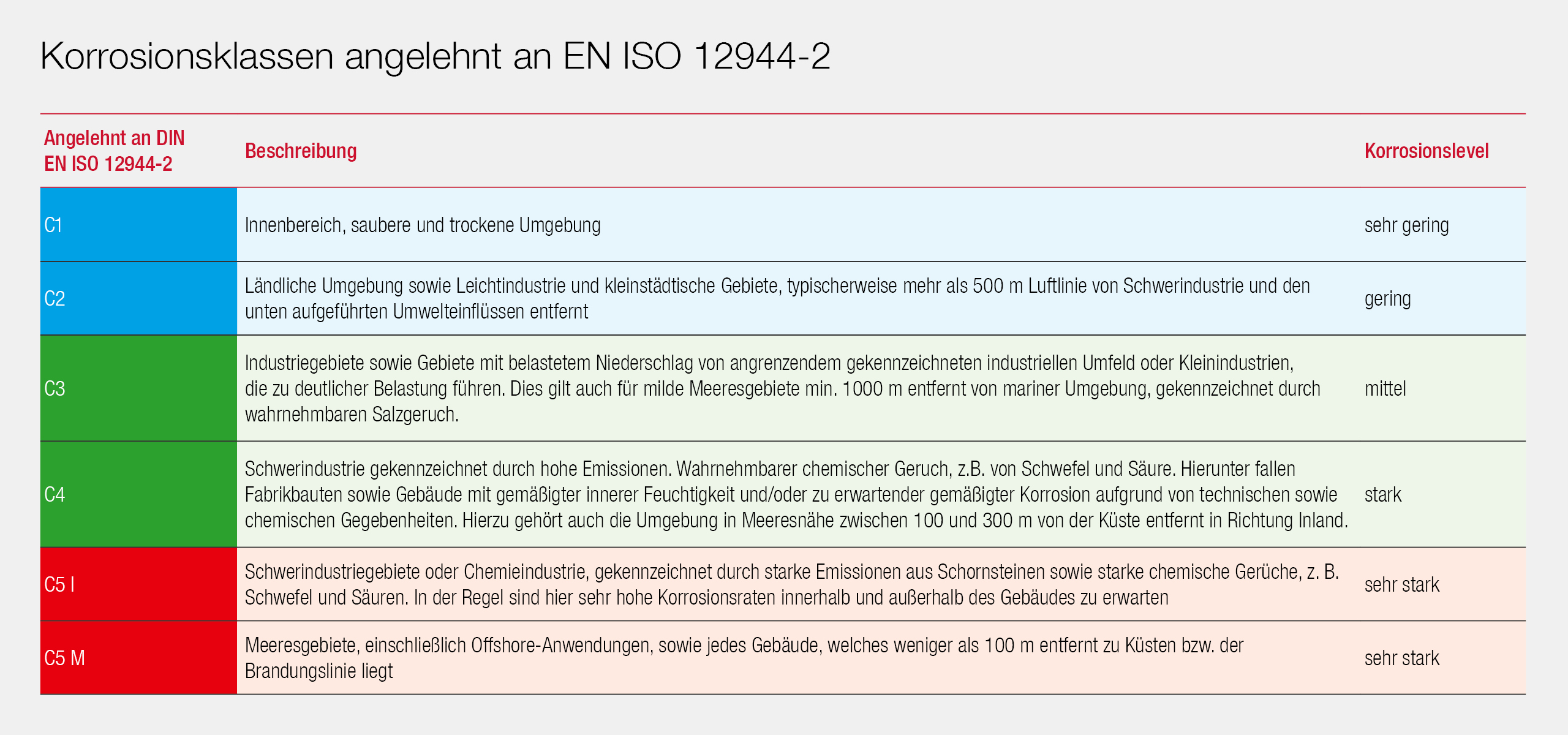 Tabelle Korrosionsklassen