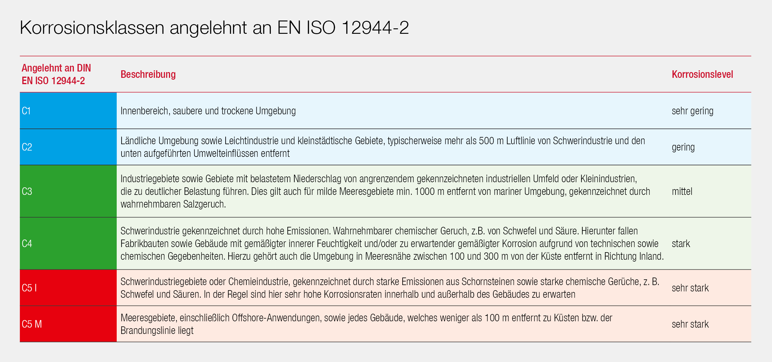 Beurteilung Umgebung Korrosionsratgeber Teil 3 EJOT DE Beurteilung Umgebung Korrosionsratgeber Teil 3 EJOT DE