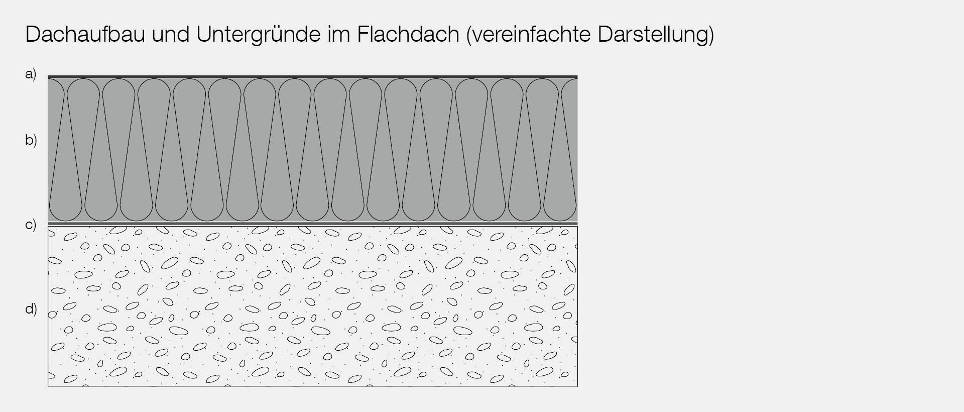 Flachdachaufbau